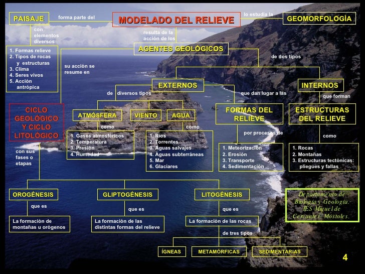 Geomorfologia Mapa Conceptual