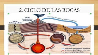 2. CICLO DE LAS ROCAS
1. CRATER
2. CALDERA
3. CUENCA
4. FACIE
.
 