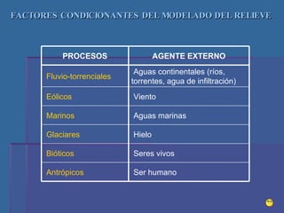 FACTORES CONDICIONANTES DEL MODELADO DEL RELIEVE  Ser humano Antrópicos Seres vivos Bióticos Hielo Glaciares Aguas marinas Marinos Viento Eólicos Aguas continentales (ríos, torrentes, agua de infiltración) Fluvio-torrenciales AGENTE EXTERNO PROCESOS 
