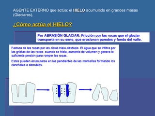 AGENTE EXTERNO que actúa: el  HIELO  acumulado en grandes masas (Glaciares). ¿Cómo actúa el HIELO? Por ABRASIÓN GLACIAR: Fricción por las rocas que el glaciar transporta en su seno, que erosionan paredes y fondo del valle. 