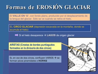 Formas de EROSIÓN GLACIAR EL  CIRCO GLACIAR  (depresión excavada en la montaña, donde se acumula el hielo) El  VALLE EN ‘U’ , con fondo plano, producido por el desplazamiento de la lengua del glaciar. Sólo se ve cuando se retira el hielo. ARISTAS (Crestas de bordes puntiagudos formados en la divisoria de dos circos)  Si, en vez de dos circos, confluyen VARIOS    se forman picos piramidales o  HORNS Si el hielo desaparece     LAGOS  de origen glaciar 