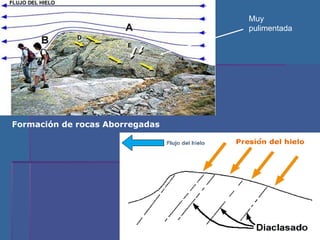 Formación de rocas Aborregadas Muy pulimentada 