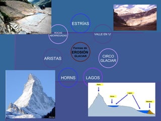 ROCAS ABORREGADAS ARISTAS HORNS LAGOS CIRCO GLACIAR VALLE EN ‘U’ ESTRÍAS Formas de  EROSIÓN   GLACIAR 