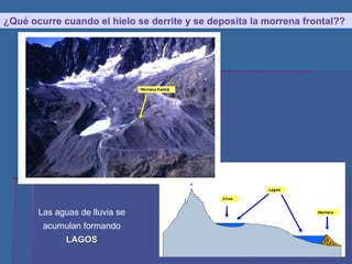 ¿Qué ocurre cuando el hielo se derrite y se deposita la morrena frontal?? Las aguas de lluvia se acumulan formando  LAGOS 