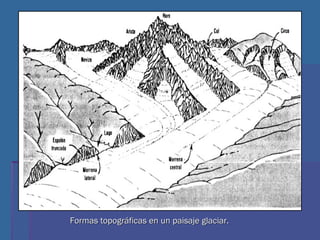 Formas topográficas en un paisaje glaciar.  