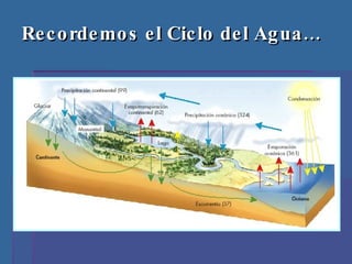 Recordemos el Ciclo del Agua… 