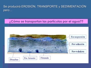 ¿Cómo se transportan las partículas por el agua?? Se producirá EROSIÓN, TRANSPORTE y SEDIMENTACIÓN pero… Disueltas Flotando Por Arrastre 