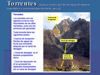 Torrentes  (cauces cortos que llevan agua de manera esporádica y estacional (por deshielo, por ej). 