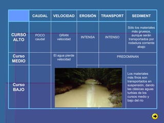 Los materiales más finos son transportados en suspensión, dando las clásicas aguas turbias de los cursos medio y bajo del río Curso BAJO PREDOMINAN El agua pierde velocidad Curso MEDIO Sólo los materiales más gruesos, aunque serán transportados por rodadura corriente abajo INTENSO INTENSA GRAN velocidad POCO caudal CURSO ALTO SEDIMENT TRANSPORT EROSIÓN VELOCIDAD CAUDAL 