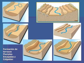 Formación de terrazas Fluviales  Encajadas  y  Colgadas : 