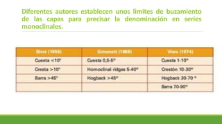 Diferentes autores establecen unos limites de buzamiento
de las capas para precisar la denominación en series
monoclinales.
 