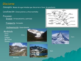 Glaciares
Concepto: Masas de agua heladas que discurren a favor de pendiente

Localización: Zonas polares y altas montañas

Procesos:
   Erosión: Arrancamiento y estriado

   Transporte: Inclusión

    Sedimentación: Desordenada

Modelado
 Circo
                       Circo
 Horn
                                                                     Horn
 Lengua
 Morrenas
 Ibones




                                                           Ibón



            Morrena
 