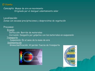 El Viento
Concepto: Masas de aire en movimiento
            Originado por el desigual calentamiento solar


Localización:
Zonas con escasas precipitaciones y desprovistas de vegetación


Procesos:
   Erosión
     Deflacción: Barrido de materiales
     Corrosión: Desgaste por golpeteo con los materiales en suspensión
   Transporte
      Suspensión: En el seno de la masa de aire
   Sedimentación
      Granoclasificación: Al perder fuerza de transporte
 