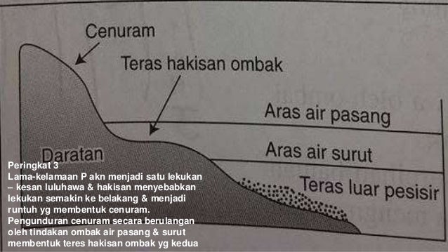 Geografi Stpm Penggal 1 Geomorfologi Pinggir Pantai