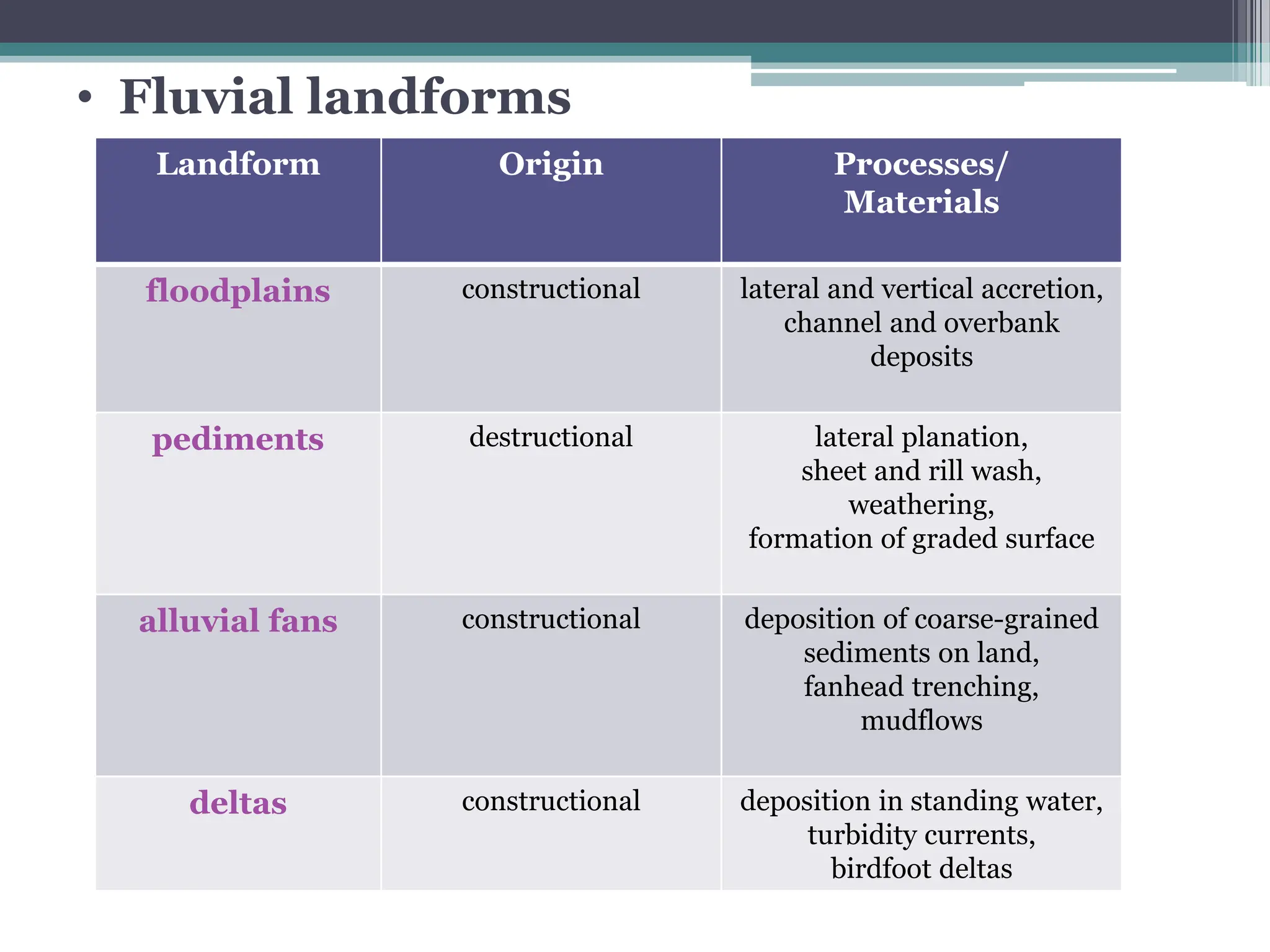 Landform Origin Processes/
Materials
floodplains constructional lateral and vertical accretion,
channel and overbank
deposits
pediments destructional lateral planation,
sheet and rill wash,
weathering,
formation of graded surface
alluvial fans constructional deposition of coarse-grained
sediments on land,
fanhead trenching,
mudflows
deltas constructional deposition in standing water,
turbidity currents,
birdfoot deltas
• Fluvial landforms
 