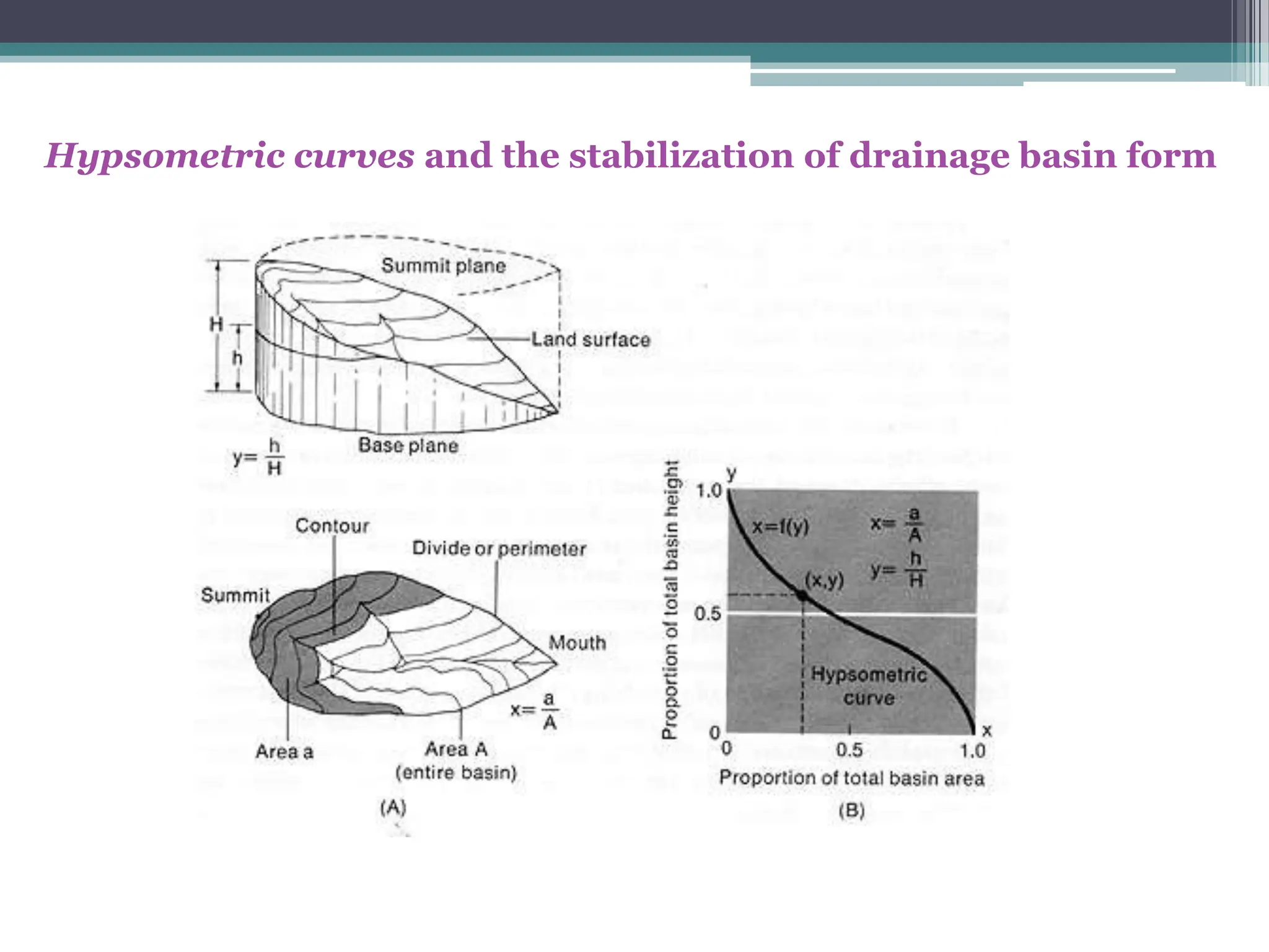 Hypsometric curves and the stabilization of drainage basin form
 