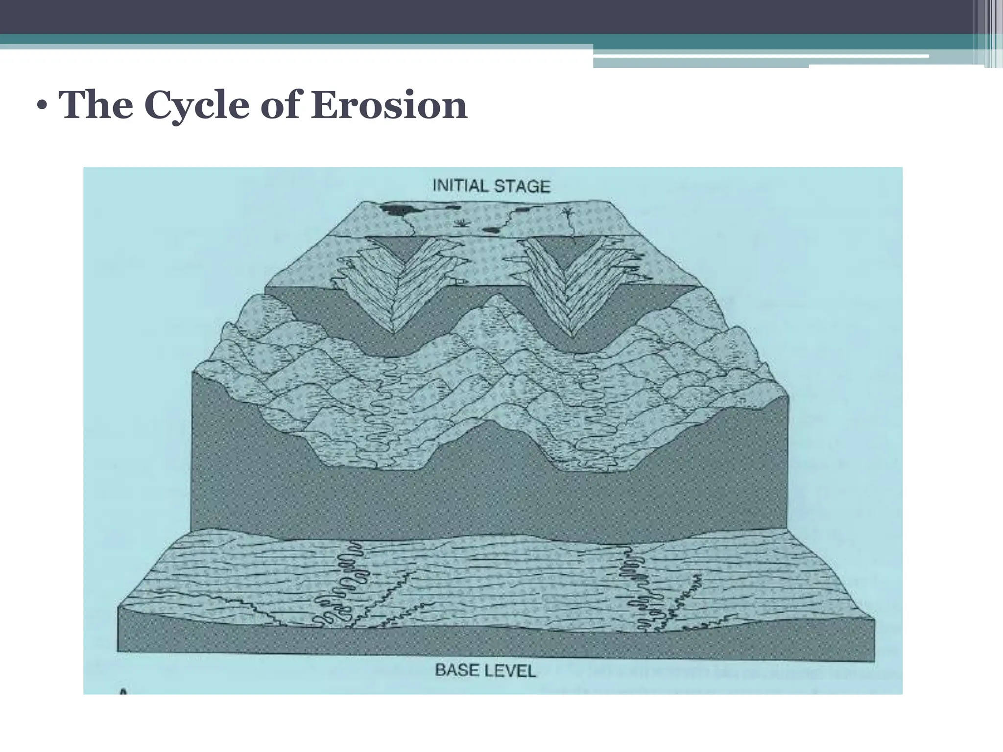 • The Cycle of Erosion
 