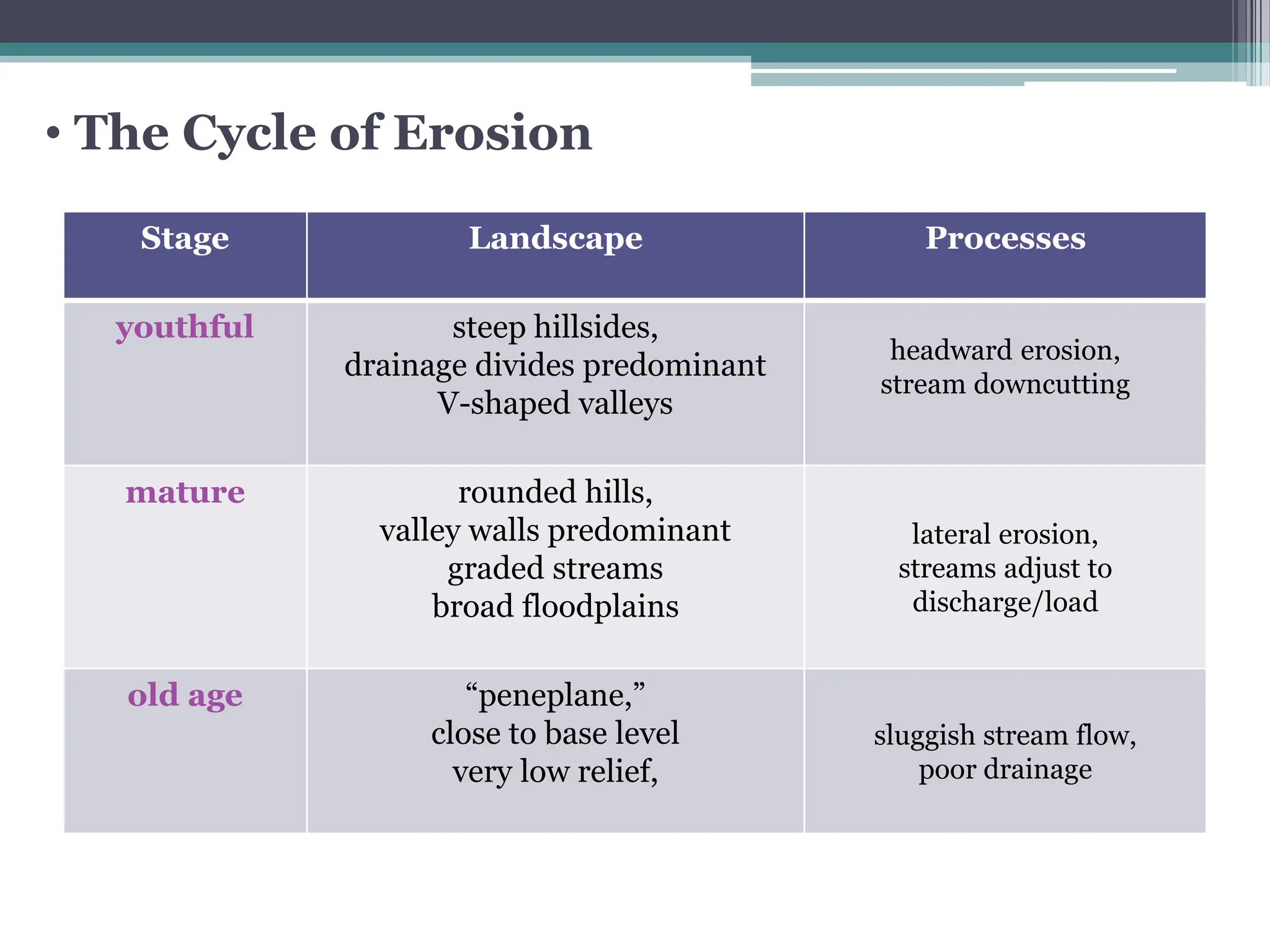 Stage Landscape Processes
youthful steep hillsides,
drainage divides predominant
V-shaped valleys
headward erosion,
stream downcutting
mature rounded hills,
valley walls predominant
graded streams
broad floodplains
lateral erosion,
streams adjust to
discharge/load
old age “peneplane,”
close to base level
very low relief,
sluggish stream flow,
poor drainage
• The Cycle of Erosion
 