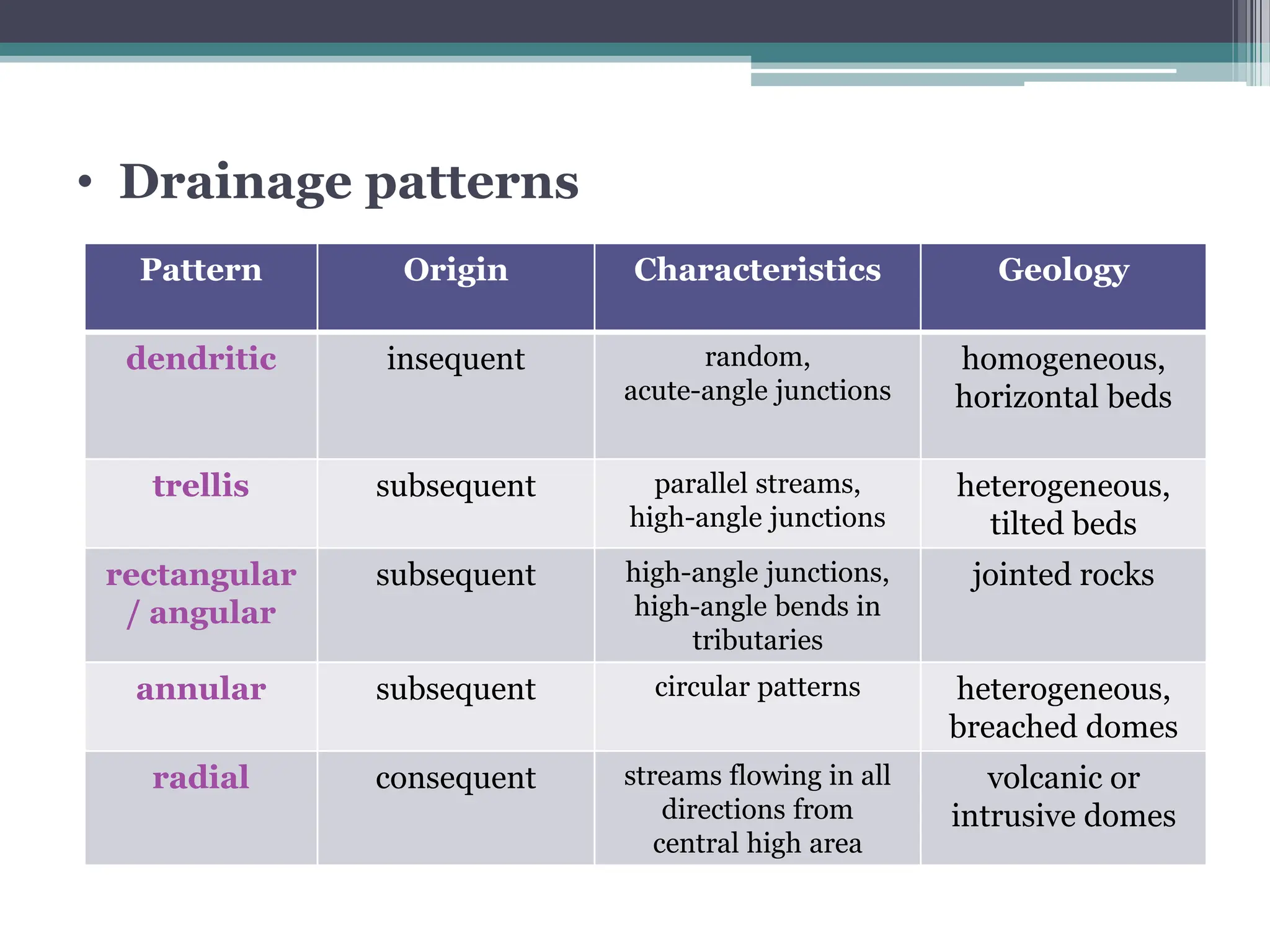 • Drainage patterns
Pattern Origin Characteristics Geology
dendritic insequent random,
acute-angle junctions
homogeneous,
horizontal beds
trellis subsequent parallel streams,
high-angle junctions
heterogeneous,
tilted beds
rectangular
/ angular
subsequent high-angle junctions,
high-angle bends in
tributaries
jointed rocks
annular subsequent circular patterns heterogeneous,
breached domes
radial consequent streams flowing in all
directions from
central high area
volcanic or
intrusive domes
 