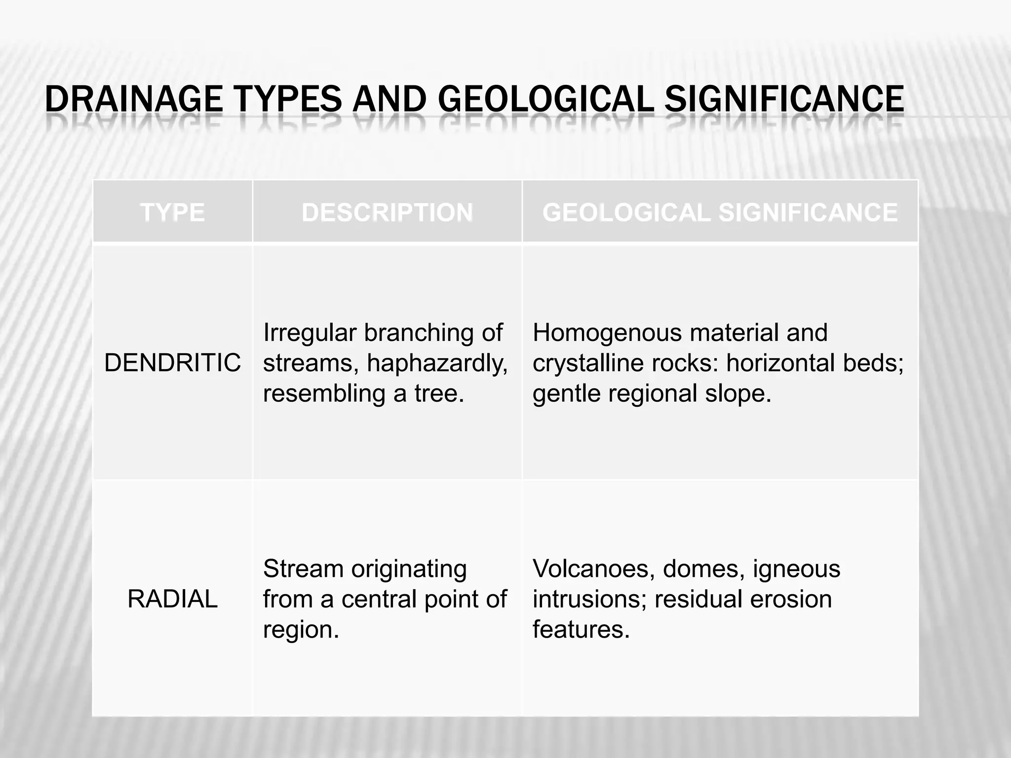 DRAINAGE TYPES AND GEOLOGICAL SIGNIFICANCE
TYPE

DESCRIPTION

GEOLOGICAL SIGNIFICANCE

Irregular branching of Homogenous material and
DENDRITIC streams, haphazardly, crystalline rocks: horizontal beds;
resembling a tree.
gentle regional slope.

RADIAL

Stream originating
from a central point of
region.

Volcanoes, domes, igneous
intrusions; residual erosion
features.

 