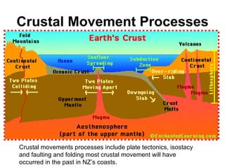 Geomorphological processes