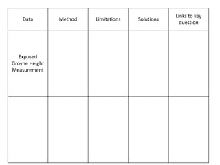 Data Method Limitations Solutions
Links to key
question
Exposed
Groyne Height
Measurement
 