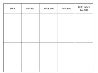 Data Method Limitations Solutions
Links to key
question
 