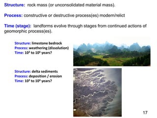 Structure: rock mass (or unconsolidated material mass).
Process: constructive or destructive process(es) modern/relict
Time (stage): landforms evolve through stages from continued actions of
geomorphic process(es).
17
Structure: limestone bedrock
Process: weathering (dissolution)
Time: 103 to 106 years?
Structure: delta sediments
Process: deposition / erosion
Time: 103 to 104 years?
 