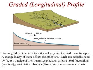 Graded (Longitudinal) Profile
Stream gradient is related to water velocity and the load it can transport.
A change in any of these affects the other two. Each can be influenced
by factors outside of the stream system, such as base level fluctuations
(gradient), precipitation changes (discharge), and sediment character.
 