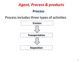 Process
Process includes three types of activities
Erosion
Transportation
Deposition
31
Agent, Process & products
 