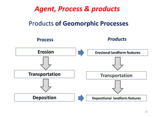 Products of Geomorphic Processes
Process
Erosion
Transportation
Deposition
Erosional landform features
Transportation
Depositional landform features
Products
32
Agent, Process & products
 