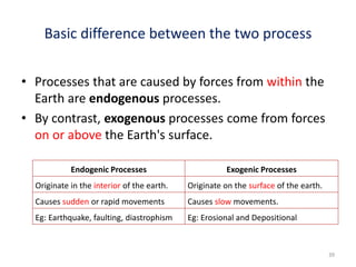 Basic difference between the two process
• Processes that are caused by forces from within the
Earth are endogenous processes.
• By contrast, exogenous processes come from forces
on or above the Earth's surface.
Endogenic Processes Exogenic Processes
Originate in the interior of the earth. Originate on the surface of the earth.
Causes sudden or rapid movements Causes slow movements.
Eg: Earthquake, faulting, diastrophism Eg: Erosional and Depositional
39
 