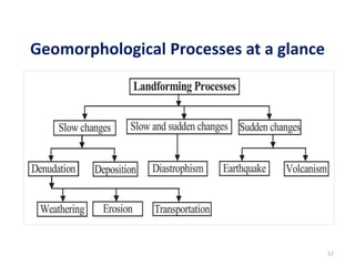 Geomorphological Processes at a glance
57
 