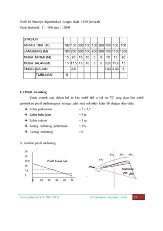 Profil ini biasanya digambarkan dengan skala 1:100 (vertical) 
Skala horizontal 1 : 1000 atau 1: 2000 
STASIUN 
ANTAR TITIK (M) 100 100 300 100 100 200 100 100 100 
LANGSUNG (M) 100 200 500 100 700 900 100 1100 1200 
MUKA TANAH (M) 15 20 15 10 5 5 10 15 20 
MUKA JALAN (M) 15 17.5 15 10 5 5 8,35 11.7 15 
TINGGI GALIAN 2.5 1.62 3.33 5 
TIMBUNAN 0 
2.3 Profil melintang 
Untuk contoh saja dalam hal ini kita ambil titik a s/d sta TC yang akan kita ambil 
gambarkan profil melintangnya sebagai jalan raya sekunder kelas Iib dengan data-data. 
Lebar perkerasan = 2 x 3,5 
Lebar bahu jalan = 3 in 
Lebar saluran = 1 m 
Lereng melintang perkerasan = 2% 
Lereng melintang = 6 
A. Gambar profil melintang 
Yessi juliyendi (11 2011 097) Perencanaan Geometri Jalan 25 
 