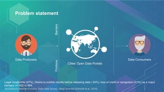 Problem statement
Data Producers Data Consumers
BarriersFrictions
Cities’ Open Data Portals
Legal constraints (47%), Desire to publish results before releasing data ( 54%), loss of credit or recognition (41%) as a major
barriers. n= 825 to 854.
According to Belmont Forum’s Open data Survey - Brigit Schmidt (Schmidt et al., 2016)
 