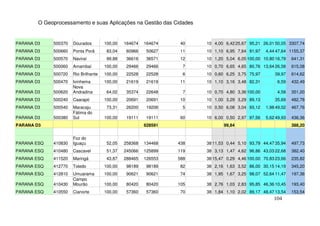 O Geoprocessamento e suas Aplicações na Gestão das Cidades


PARANA D3    500370   Dourados        100,00   164674   164674   40    10 4,00 6,42 25,67 95,21 26,01 50,05 3307,74
PARANA D3    500660   Ponta Porã       83,04   60966    50627    11    10 1,10 6,95 7,64 91,97    4,44 47,64 1155,37
PARANA D3    500570   Naviraí          99,88   36616    36571    12    10 1,20 5,04 6,05 100,00 10,80 16,79    641,31
PARANA D3    500060   Amambaí         100,00   29466    29466     7    10 0,70 6,65 4,65 80,76 13,64 26,58     615,08
PARANA D3    500720   Rio Brilhante   100,00   22528    22528     6    10 0,60 6,25 3,75 75,97        39,97    614,62
PARANA D3    500470   Ivinhema        100,00   21619    21619    11    10 1,10 3,16 3,48 82,31          6,59   432,49
                      Nova
PARANA D3    500620   Andradina        64,02   35374    22648     7    10 0,70 4,80 3,36 100,00         4,58   351,20
PARANA D3    500240   Caarapó         100,00   20691    20691    10    10 1,00 3,29 3,29 89,13        35,69    482,78
PARANA D3    500540   Maracaju         73,31   26200    19206     5    10 0,50 6,08 3,04 93,12    1,98 49,02   467,76
                      Fátima do
PARANA D3    500380   Sul             100,00   19111    19111    60    10 6,00 0,50 2,97 97,56    5,62 49,93   436,36
PARANA D3                                               628591                 99,84                           388,20


                      Foz do
PARANA ESQ   410830   Iguaçu           52,05   258368   134468   438   38 11,53 0,44 5,10 93,79 44,47 35,94    497,73
PARANA ESQ   410480   Cascavel         51,37   245066   125899   119   38 3,13 1,47 4,62 96,86 43,03 22,68     382,40
PARANA ESQ   411520   Maringá          43,87   288465   126553   588   38 15,47 0,29 4,46 100,00 70,83 23,66   235,82
PARANA ESQ   412770   Toledo          100,00   98189    98189    82    38 2,16 1,63 3,52 86,00 30,15 14,19     345,20
PARANA ESQ   412810   Umuarama        100,00   90621    90621    74    38 1,95 1,67 3,25 98,07 52,64 11,47     197,36
                      Campo
PARANA ESQ   410430   Mourão          100,00   80420    80420    105   38 2,76 1,03 2,83 95,85 46,36 10,45     193,40
PARANA ESQ   410550   Cianorte        100,00   57360    57360    70    38 1,84 1,10 2,02 89,17 48,47 13,54     153,54
                                                                                                      104
 