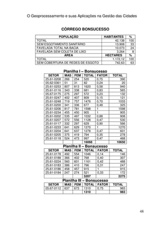 O Geoprocessamento e suas Aplicações na Gestão das Cidades


                      CÓRREGO BONSUCESSO
                 POPULAÇÃO                    HABITANTES      %
     TOTAL                                           42.138   100
     SEM ESGOTAMENTO SANITÁRIO                       13.908    33
     FAVELADA TOTAL NA BACIA                         10.073    24
     FAVELADA SEM COLETA DE LIXO                      3.264     8
                    ÁREA                       HECTARES       %
     TOTAL                                         1.172,12   100
     SEM COBERTURA DE REDES DE ESGOTO                742,63    63

                      Planilha I – Bonsucesso
           SETOR       MAS   FEM   TOTAL   FATOR   TOTAL
         25.61-0208    266   254   520     0,75        390
         05.62-0361    51    31    82      0,24         20
         25.61-0253    807   813   1620    0,58        940
         25.61-0116    343   338   681     0,83        565
         05.67-0175    275   297   572     0,23        132
         25.61-0247    402   407   809     0,15        121
         25.61-0248    719   757   1476    0,70       1033
         25.61-0200    341   336   677     0,48        325
         25.61-0206    817   781   1598    1          1598
         25.61-0234    455   450   905     1           905
         25.61-0202    535   497   1032    0,88        908
         25.61-0207    572   556   1128    0,47        530
         25.61-0117    332   297   629     0,90        566
         25.61-0233    641   629   1270    1          1270
         25.61-0204    641   637   1278    0,47        601
         25.61-0205    375   419   794     0,35        278
         25.61-0118    524   473   997     0,47        468
                                   16068             10650
                      Planilha II – Bonsucesso
           SETOR       MAS   FEM   TOTAL   FATOR   TOTAL
         25.61-0178    492   554   1046    0,14        146
         25.61-0188    366   402   768     0,40        307
         25.61-0224    560   601   1161    0,42        488
         25.61-0183    386   410   796     0,31        247
         25.61-0186    458   457   915     1           915
         25.61-0184    247   274   521     0,33        172
                                   5207               2275
                      Planilha III – Bonsucesso
           SETOR       MAS FEM TOTAL FATOR         TOTAL
         05.67-0112    637 673 1310  0,75              983
                               1310                    983




                                                                    48
 