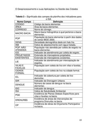 O Geoprocessamento e suas Aplicações na Gestão das Cidades


Tabela 3 – Significado dos campos da planilha dos indicadores para
                                 o ISA
  Nome Campo                            Definição
CÓDIGO              Código da bacia elementar.
ÁREA                Área da bacia elementar.
CÓRREGO             Nome do córrego.
                    Macro bacia hidrográfica à qual pertence a bacia
MACRO BACIA
                    elementar.
                    População da bacia elementar à partir dos dados
POP
                    do censo IBGE 2000.
DENS                Densidade demográfica dada em hab./ha.
IAB                 Índice de abastecimento com água tratada.
POP. NÃO            População não atendida por coleta de esgoto na
ATENDIDA            bacia elementar.
ICE                 Indicador de atendimento por coleta de esgoto.
PROJETADOS          Extensão de interceptores projetados.
EXISTENTES          Extensão de interceptores existentes.
                    Indicador de atendimento por interceptação de
LIE
                    esgotos.
VILAS E             População sem coleta de lixo em vilas e favelas.
FAVELAS
CIDADE              População sem coleta de lixo na cidade formal.
FORMAL
                    Indicador de cobertura por coleta de lixo
ICL
                    domiciliar.
IDR                 Indicador de Drenagem Urbana
                    Número de casos de dengue na bacia
DENGUE
                    elementar.
IDG                 Indicador de dengue.
ISA                 Índice de Salubridade Ambiental.
                    Existência de Planos Globais Específicos para
PGE
                    vilas e favelas na bacia.
                    Existência de áreas de intervenções do
DRENURBS
                    programa Drenurbs na bacia.
                    Incidência de obras do Orçamento Participativo
OP
                    na bacia.




                                                                 69
 