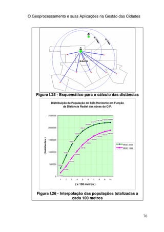 O Geoprocessamento e suas Aplicações na Gestão das Cidades




    Figura I.25 - Esquemático para o cálculo das distâncias

            Distribuição da População de Belo Horizonte em Função
                      da Distância Radial das obras do O.P.


          2500000
                                                                                                            2209285
                                                                                        2167158 2192040
                                                                              2104724
                                                                    2003584

          2000000                                         1856181



                                                1620230                                                     1885180
                                                                                                  1832421
                                                                                        1754753
                                                                              1650262
          1500000
                                      1288972
                                                                    1493233
                                                                                                                      IBGE 2000
                                                          1295796                                                     IBGE 1996
          1000000            840532
                                                1033903




                                      742122

           500000   332824


                             407626



                    144855
                0
                      1        2        3         4         5         6         7         8         9        10

                                                 ( x 100 metros )


    Figura I.26 - Interpolação das populações totalizadas a
                         cada 100 metros



                                                                                                                                  76
 
