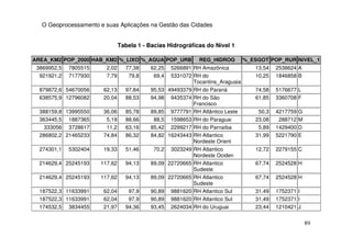 O Geoprocessamento e suas Aplicações na Gestão das Cidades


                                Tabela 1 - Bacias Hidrográficas do Nível 1

AREA_KM2 POP_2000 HAB_KM2 %_LIXO %_AGUA POP_URB               REG_HIDROG         %_ESGOT POP_RUR NíVEL_1
 3869952,5   7805515     2,02     77,38    62,25    5266891 RH Amazônica            13,54   2538624 A
  921921,2   7177930     7,79      79,8     69,4    5331072 RH do                   10,25   1846858 B
                                                            Tocantins_Araguaia
  879872,6 54670056     62,13     97,84    95,53   49493379 RH do Paraná            74,58   5176677 L
  638575,9 12796082     20,04     88,53    94,98    9435374 RH do São               61,85   3360708 F
                                                            Francisco
  388159,8 13995550     36,06     85,78    89,85    9777791 RH Atlântico Leste       50,3   4217759   G
  363445,5 1887365       5,19     88,66     88,5    1598653 RH do Paraguai          23,08    288712   M
   333056 3728617        11,2     63,16    85,42    2299217 RH do Parnaíba           5,89   1429400   D
  286802,2 21465233     74,84     86,32    84,82   16243443 RH Atlantico            31,99   5221790   E
                                                            Nordeste Orient
  274301,1   5302404    19,33     51,46     70,2    3023249 RH Atlantico            12,72   2279155 C
                                                            Nordeste Ociden
  214629,4 25245193    117,62     94,13    89,09   22720665 RH Atlantico            67,74   2524528 H
                                                            Sudeste
  214629,4 25245193    117,62     94,13    89,09   22720665 RH Atlantico            67,74   2524528 H
                                                            Sudeste
  187522,3 11633991     62,04      97,9    90,89    9881620 RH Atlantico Sul        31,49   1752371 I
  187522,3 11633991     62,04      97,9    90,89    9881620 RH Atlantico Sul        31,49   1752371 I
  174532,5 3834455      21,97     94,36    93,45    2624034 RH do Uruguai           23,44   1210421 J


                                                                                                          89
 