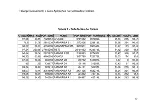 O Geoprocessamento e suas Aplicações na Gestão das Cidades




                              Tabela 2 - Sub-Bacias do Paraná

%_AGUA HAB_KM2 POP_2000        NOME       POP_URB POP_RUR NIVEL_1 %_ESGOT THEID %_LIXO
  97,98     53,81 7728951 GRANDE         6731042      997909    L    95,14   215   98,47
   79,9     21,78 2801239 PARANAIBA B1   2572426      228813    L    50,58   234   96,02
  98,07     38,01 4059999 PARANAPANEMA 3369951        690048    L    61,97   183   97,49
  97,54    260,08 27155005 TIETE        25731032     1423973    L    84,12   220    98,8
  96,64     38,34 2825875 PARANA ESQ     2198383      627492    L    25,47   318   95,97
  96,33     63,69 4180556 IGUACU         3457780      722776    L    52,03   174    97,6
  87,54     10,46   665059 PARANA D3      519752      145307    L     9,07     9   90,92
     95       2,5   139677 PARANA D1      108118       31559    L    13,43    31   95,49
  89,04     16,89   720418 PARANA D2      684121       36297    L    17,08   200   98,18
  83,07     70,44 3054696 PARANAIBA A3   2901425      153271    L    65,24   224   92,88
  94,55     19,91   598080 PARANAIBA A2   524362       73718    L    70,14   212    96,4
  98,56     34,45   740501 PARANAIBA A1   694987       45514    L    96,84   283   98,69




                                                                                     90
 