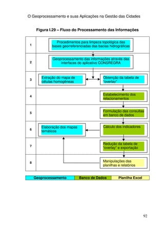 O Geoprocessamento e suas Aplicações na Gestão das Cidades


      Figura I.29 – Fluxo do Processamento das Informações


                Procedimentos para limpeza topológica das
 1            bases georreferenciadas das bacias hidrográficas


              Geoprocessamento das informações através das
 2                interfaces do aplicativo CONSREGRA



        Extração do mapa de                  Obtenção da tabela de
 3
        células homogêneas                   “overlay”



 4
                                             Estabelecimento dos
                                             relacionamentos



 5
                                             Formulação das consultas
                                             em banco de dados


        Elaboração dos mapas                 Cálculo dos indicadores
 6
        temáticos


                                             Redução da tabela de
 7
                                             “overlay” e exportação



 8                                           Manipulações das
                                             planilhas e relatórios


     Geoprocessamento          Banco de Dados          Planilha Excel




                                                                        92
 