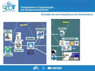 Exemplo de uma Arquitetura da Infraestrutura




             ArcGis




SQL Server
 
