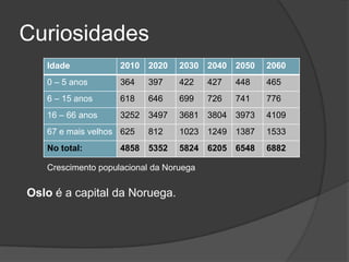 Curiosidades
   Idade            2010   2020   2030   2040   2050   2060
   0 – 5 anos       364    397    422    427    448    465
   6 – 15 anos      618    646    699    726    741    776
   16 – 66 anos     3252   3497   3681   3804   3973   4109
   67 e mais velhos 625    812    1023   1249   1387   1533
   No total:        4858   5352   5824   6205   6548   6882

   Crescimento populacional da Noruega

Oslo é a capital da Noruega.
 