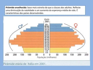 Pirâmide envelhecida: base mais estreita do que a classes dos adultos. Reflecte
uma diminuição da natalidade e um aumento da esperança média de vida. É
características dos países desenvolvidos.
 