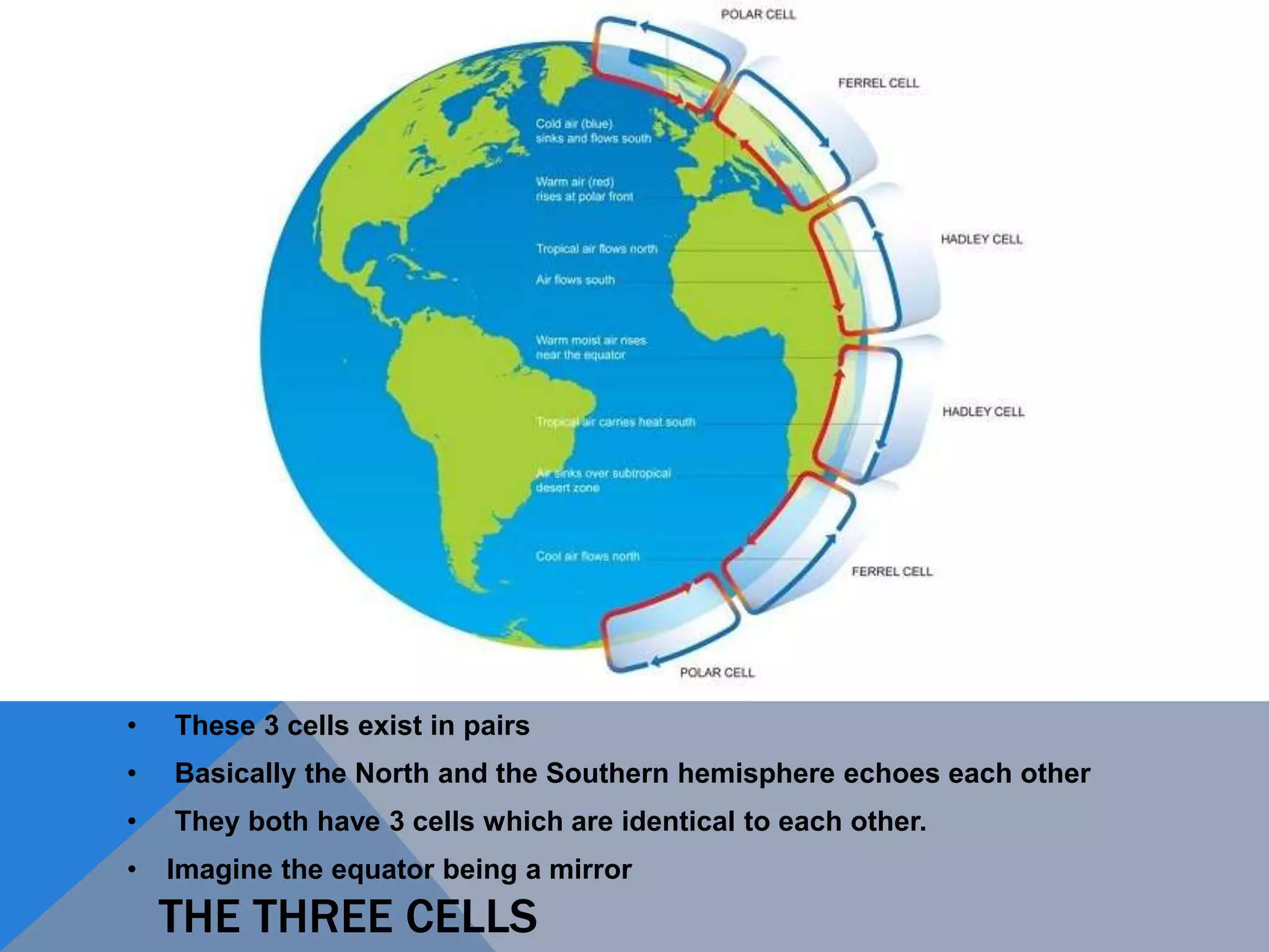 THE THREE CELLS
• These 3 cells exist in pairs
• Basically the North and the Southern hemisphere echoes each other
• They both have 3 cells which are identical to each other.
• Imagine the equator being a mirror
 