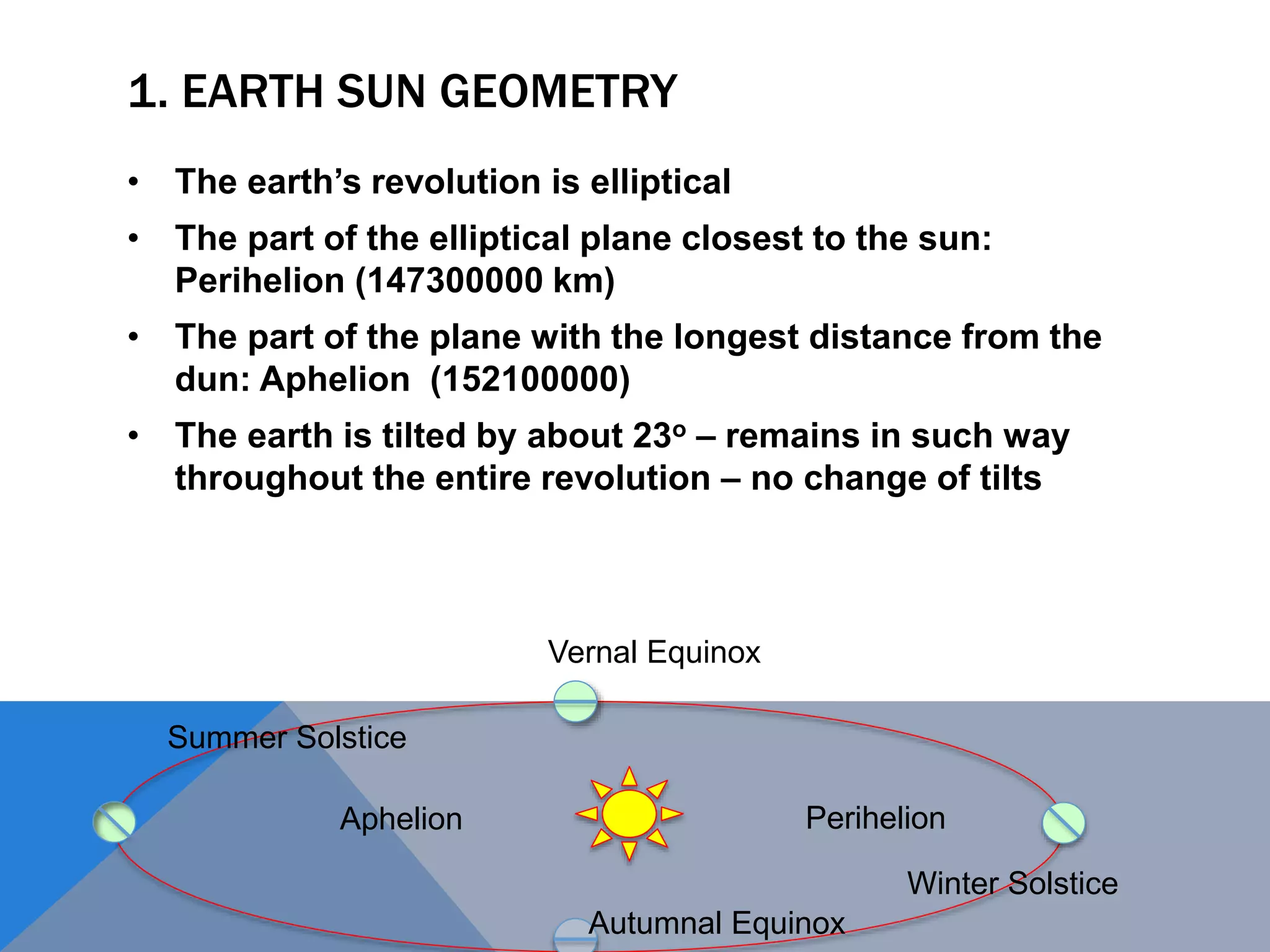 1. EARTH SUN GEOMETRY
• The earth’s revolution is elliptical
• The part of the elliptical plane closest to the sun:
Perihelion (147300000 km)
• The part of the plane with the longest distance from the
dun: Aphelion (152100000)
• The earth is tilted by about 23o – remains in such way
throughout the entire revolution – no change of tilts
PerihelionAphelion
Summer Solstice
Winter Solstice
Vernal Equinox
Autumnal Equinox
 