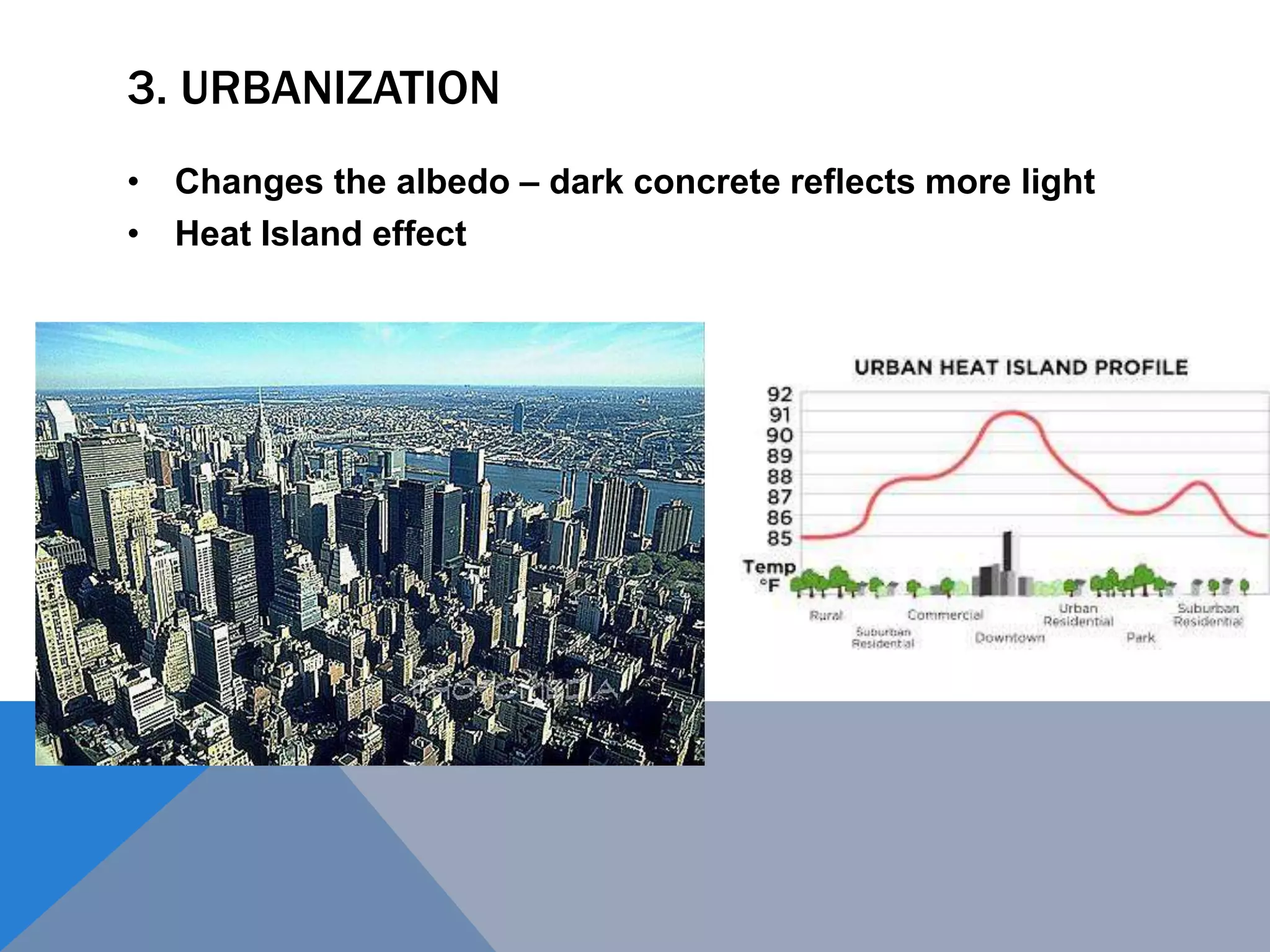 3. URBANIZATION
• Changes the albedo – dark concrete reflects more light
• Heat Island effect
 