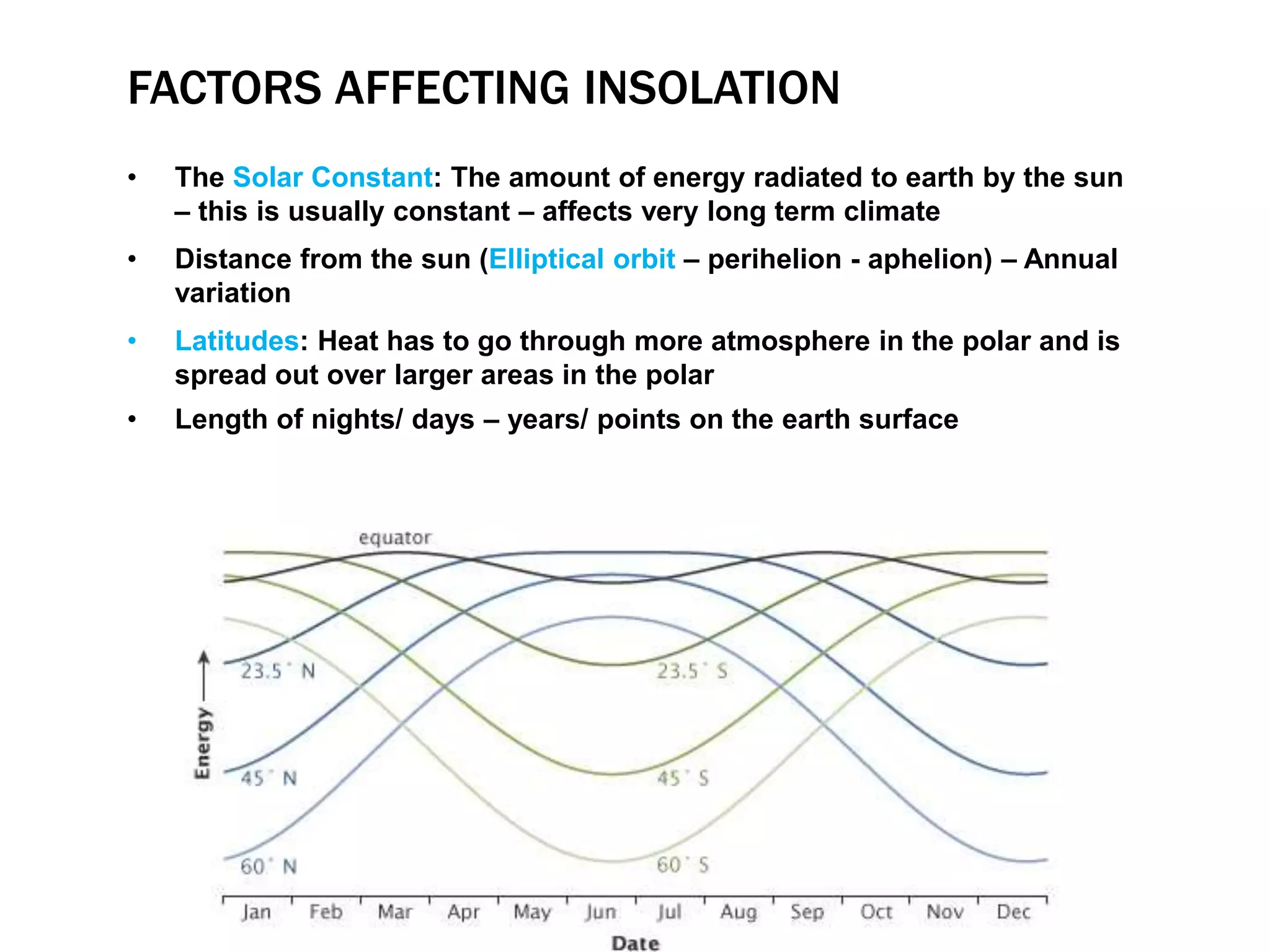 FACTORS AFFECTING INSOLATION
• The Solar Constant: The amount of energy radiated to earth by the sun
– this is usually constant – affects very long term climate
• Distance from the sun (Elliptical orbit – perihelion - aphelion) – Annual
variation
• Latitudes: Heat has to go through more atmosphere in the polar and is
spread out over larger areas in the polar
• Length of nights/ days – years/ points on the earth surface
 