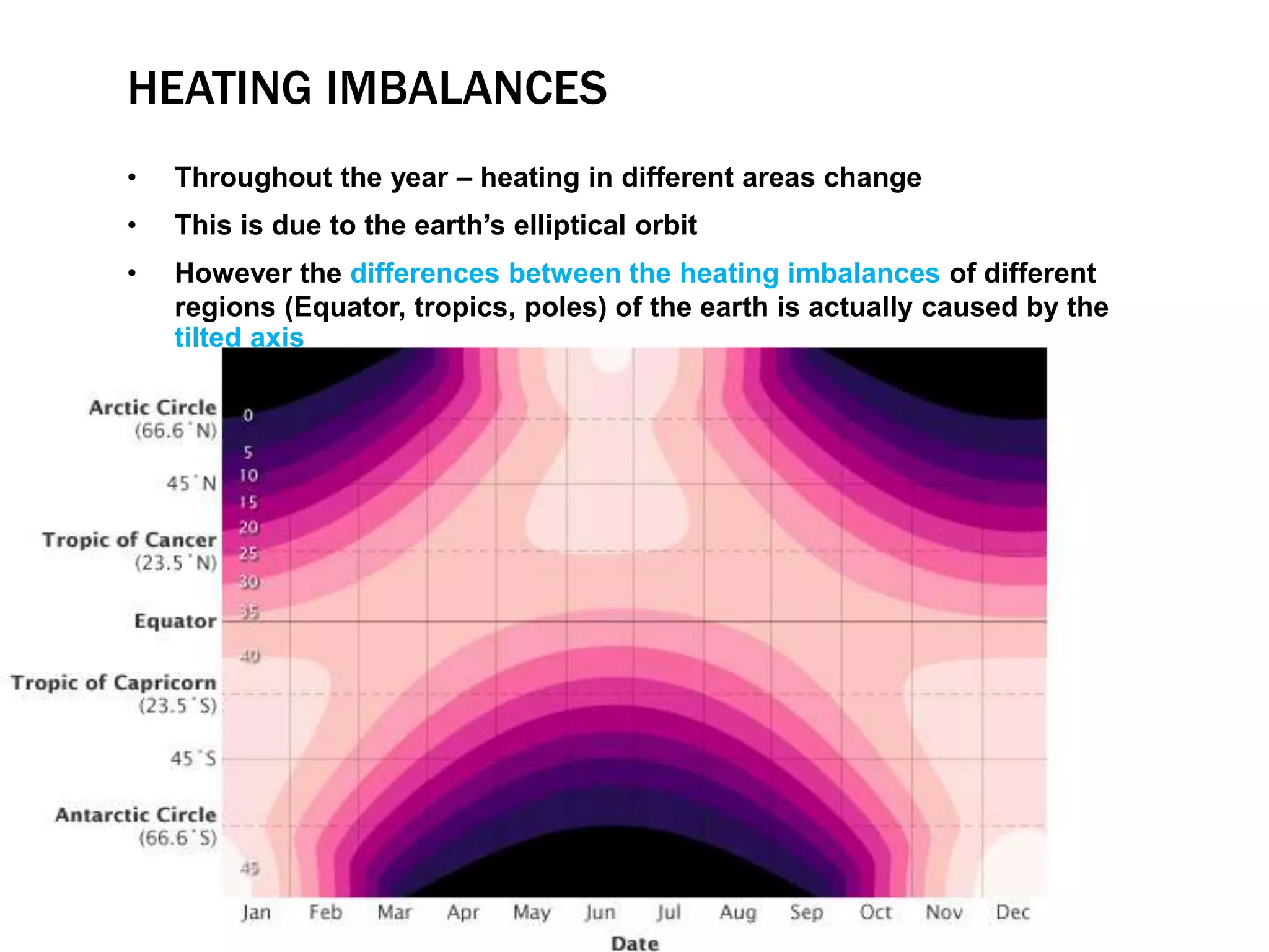 HEATING IMBALANCES
• Throughout the year – heating in different areas change
• This is due to the earth’s elliptical orbit
• However the differences between the heating imbalances of different
regions (Equator, tropics, poles) of the earth is actually caused by the
tilted axis
 